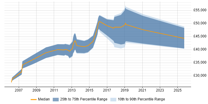 Salary distribution trend for jobs in the City of London citing Visualfiles