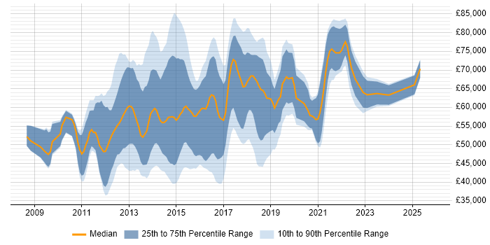 Salary distribution trend for jobs in the City of London citing Visualforce