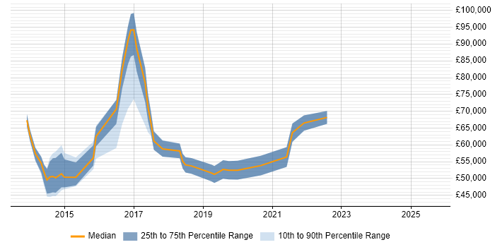 Salary distribution trend for jobs in the City of London citing Viva Engage