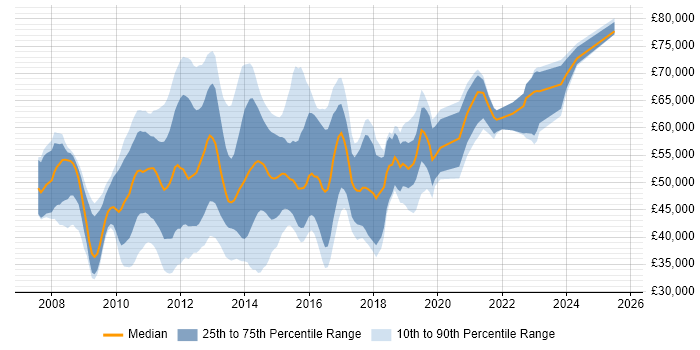 Salary distribution trend for jobs in the City of London citing VMware Certified Professional (VCP)