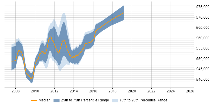 Salary distribution trend for VMware Consultant job vacancies in the City of London