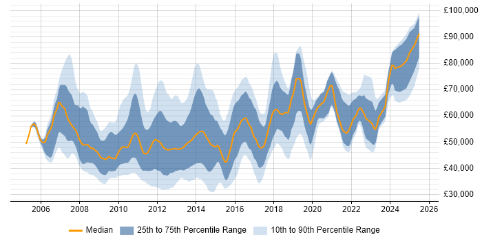 Salary distribution trend for jobs in the City of London citing VMware ESXi