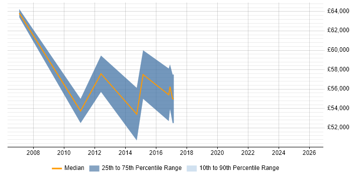 Salary distribution trend for VMware Expert job vacancies in the City of London