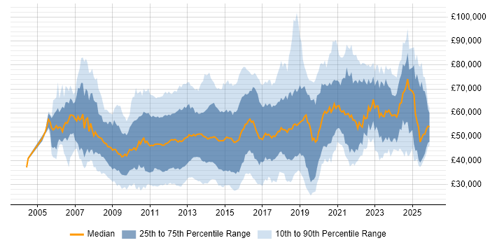 Salary distribution trend for jobs in the City of London citing VMware Infrastructure