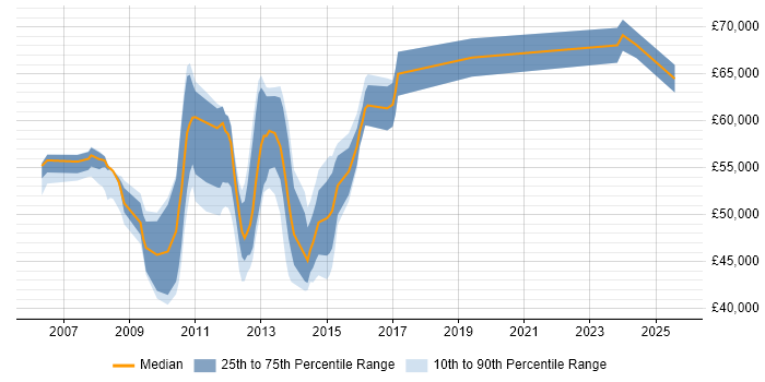 Salary distribution trend for VMware Specialist job vacancies in the City of London
