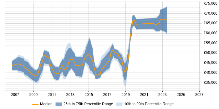Salary distribution trend for jobs in the City of London citing VMware Workstation