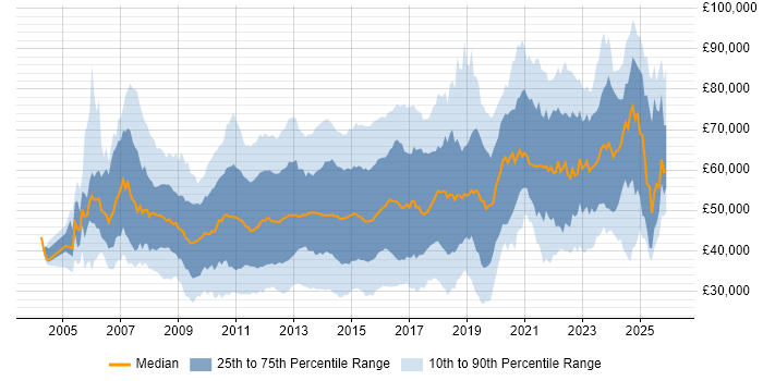 Salary distribution trend for jobs in the City of London citing VMware
