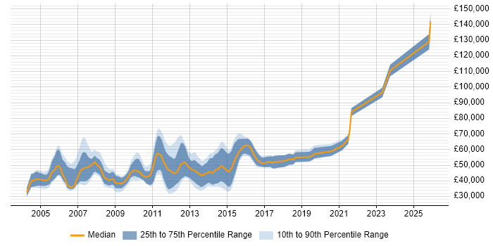 Salary distribution trend for Voice Engineer job vacancies in the City of London