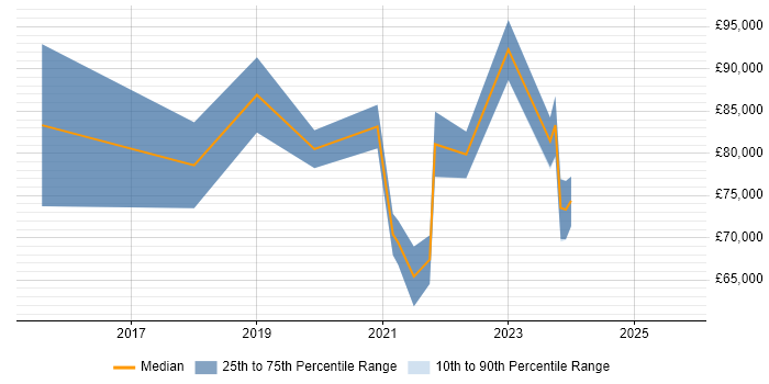 Salary distribution trend for jobs in the City of London citing vRealize Orchestrator Salary distribution trend for jobs in the City of London citing vRealize Orchestrator