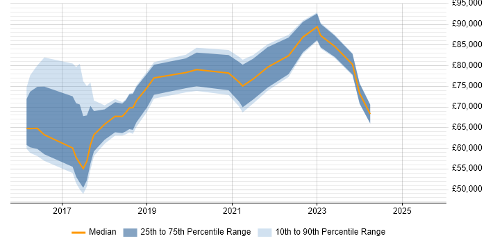 Salary distribution trend for jobs in the City of London citing vRealize Salary distribution trend for jobs in the City of London citing vRealize