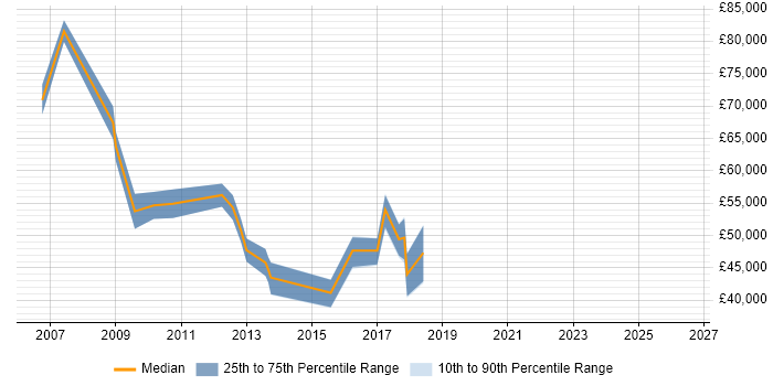 Salary distribution trend for jobs in the City of London citing VSAT
