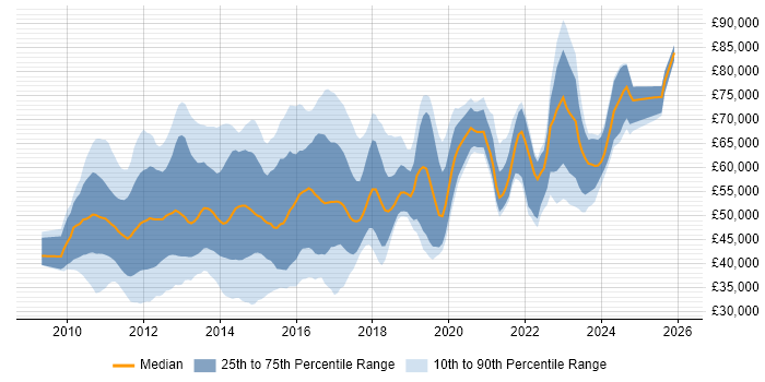 Salary distribution trend for jobs in the City of London citing vSphere