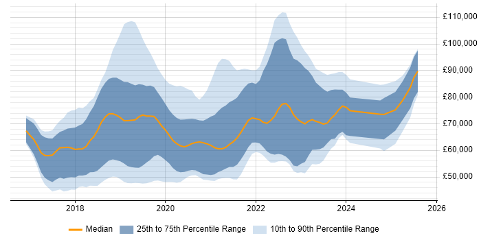 Salary distribution trend for jobs in the City of London citing Vue