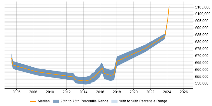 Salary distribution trend for Vulnerability Analyst job vacancies in the City of London