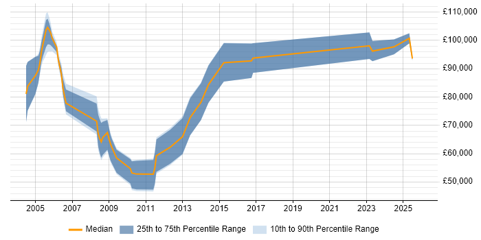Salary distribution trend for jobs in the City of London citing VWAP