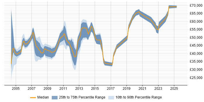 Salary distribution trend for WAN Engineer job vacancies in the City of London
