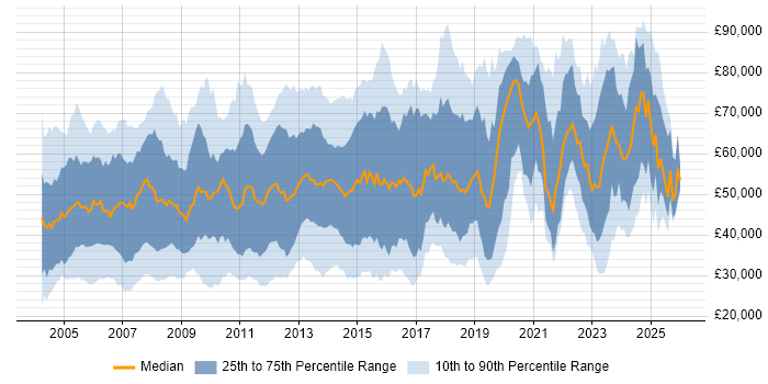 Salary distribution trend for jobs in the City of London citing WAN