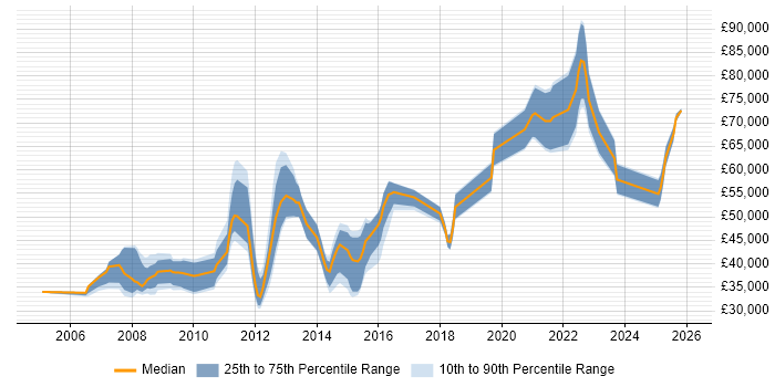 Salary distribution trend for jobs in the City of London citing WCAG