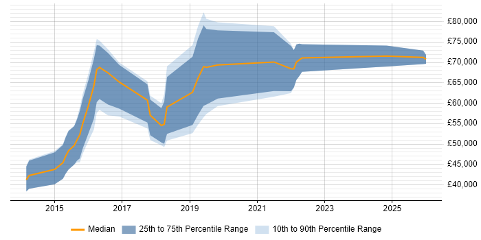 Salary distribution trend for jobs in the City of London citing Wearables