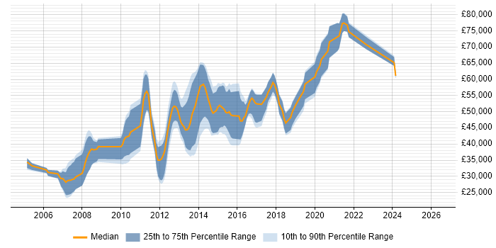 Salary distribution trend for jobs in the City of London citing Web Accessibility