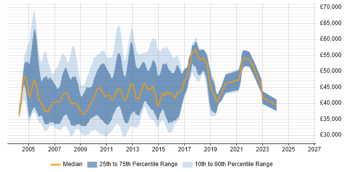 Salary distribution trend for Web Analyst job vacancies in the City of London
