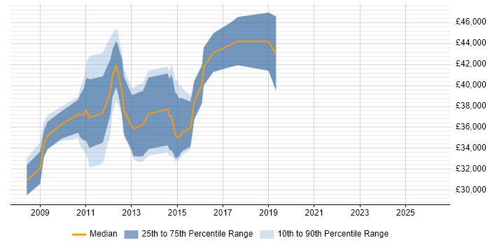 Salary distribution trend for Web Analytics Analyst job vacancies in the City of London