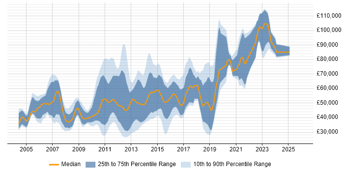 Salary distribution trend for jobs in the City of London citing Web Application Development