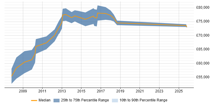 Salary distribution trend for Web Applications Architect job vacancies in the City of London