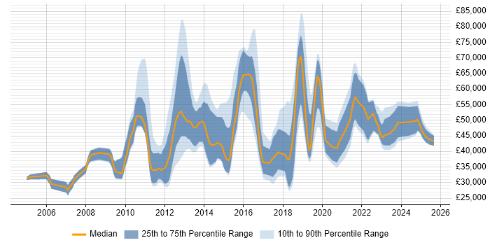 Salary distribution trend for jobs in the City of London citing Web Conferencing Salary distribution trend for jobs in the City of London citing Web Conferencing