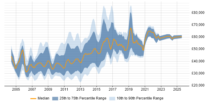 Salary distribution trend for jobs in the City of London citing Web Design