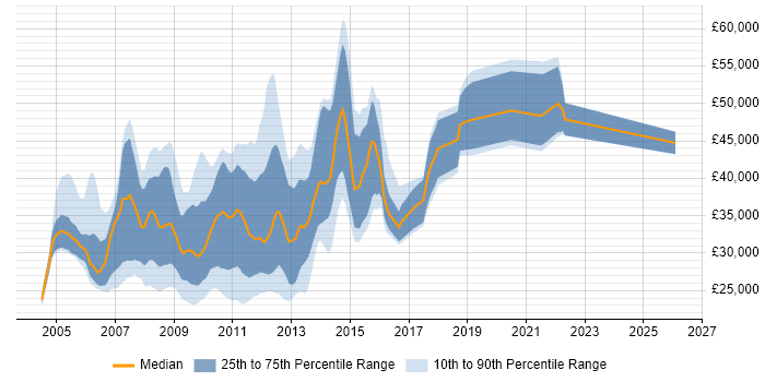 Salary distribution trend for Web Designer job vacancies in the City of London