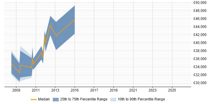 Salary distribution trend for Web Marketing Analyst job vacancies in the City of London