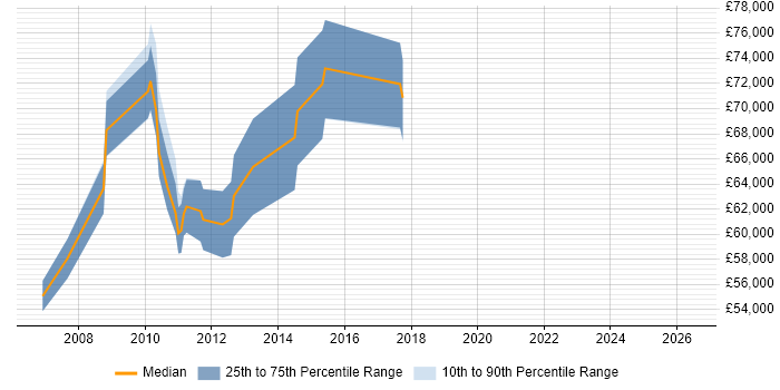 Salary distribution trend for jobs in the City of London citing Web SSO