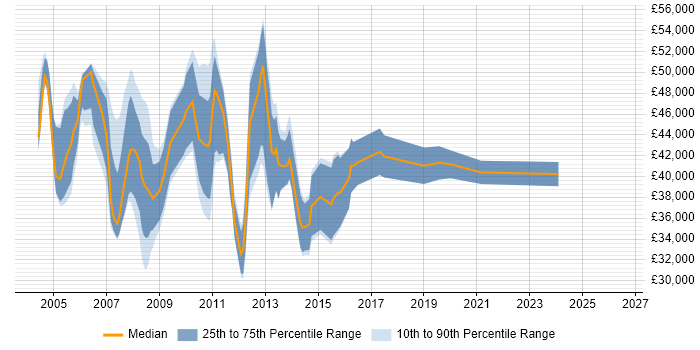 Salary distribution trend for Web Support Analyst job vacancies in the City of London