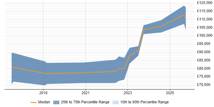 Salary distribution trend for jobs in the City of London citing Web3