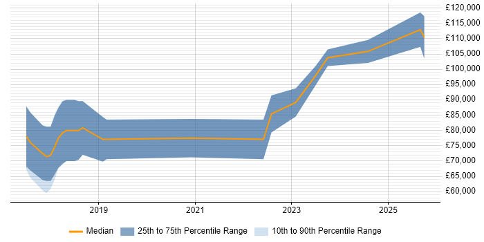 Salary distribution trend for jobs in the City of London citing web3js