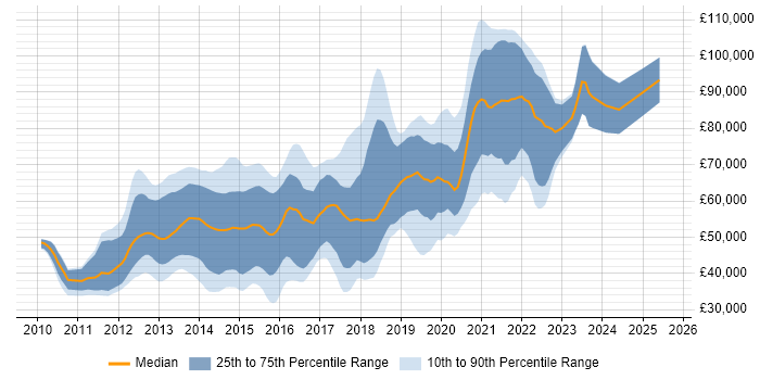 Salary distribution trend for jobs in the City of London citing WebDriver