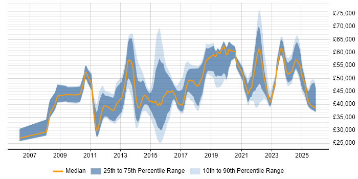 Salary distribution trend for jobs in the City of London citing WebEx