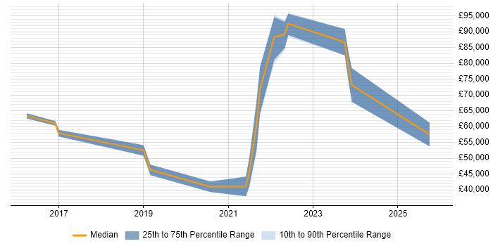 Salary distribution trend for jobs in the City of London citing Webhook