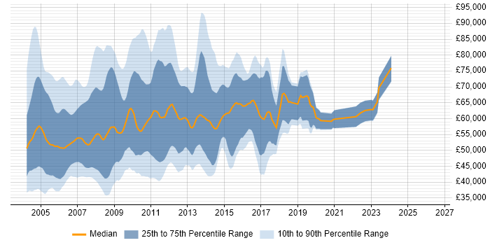Salary distribution trend for jobs in the City of London citing WebLogic
