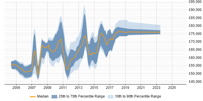Salary distribution trend for jobs in the City of London citing webMethods