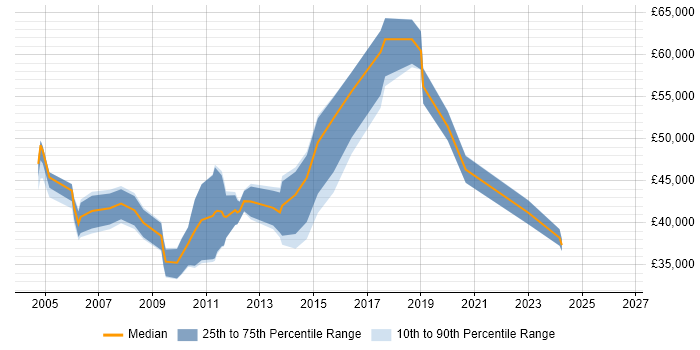 Salary distribution trend for Website Manager job vacancies in the City of London