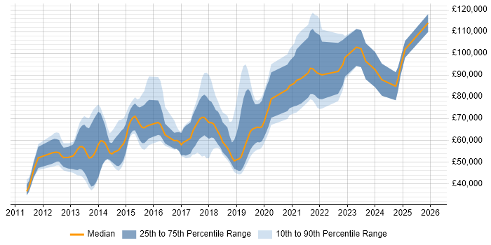 Salary distribution trend for jobs in the City of London citing WebSockets