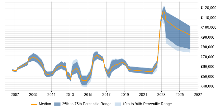 Salary distribution trend for jobs in the City of London citing WFM