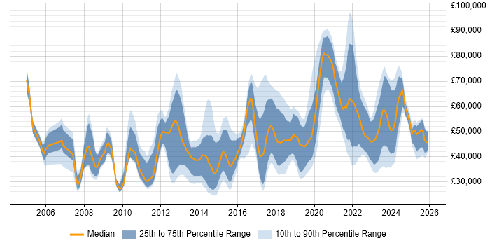 Salary distribution trend for jobs in the City of London citing Wi-Fi