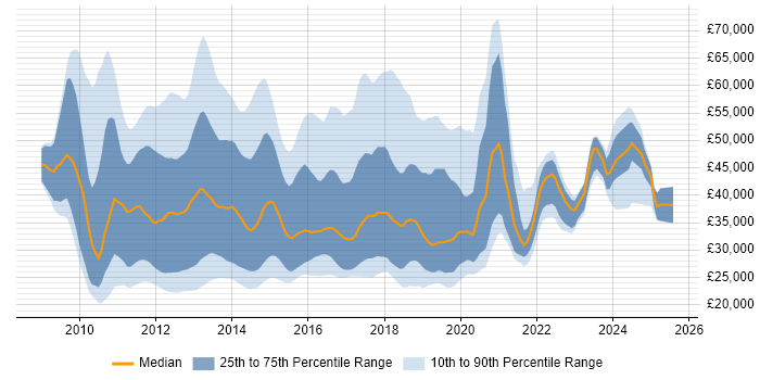 Salary distribution trend for jobs in the City of London citing Windows 7