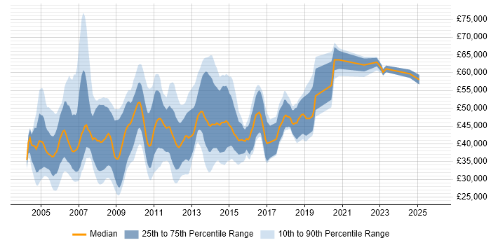 Salary distribution trend for Windows Administrator job vacancies in the City of London