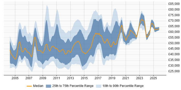Salary distribution trend for Windows Engineer job vacancies in the City of London