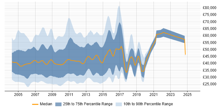 Salary distribution trend for jobs in the City of London citing Windows Server 2003