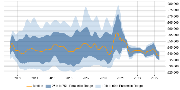 Salary distribution trend for jobs in the City of London citing Windows Server 2008